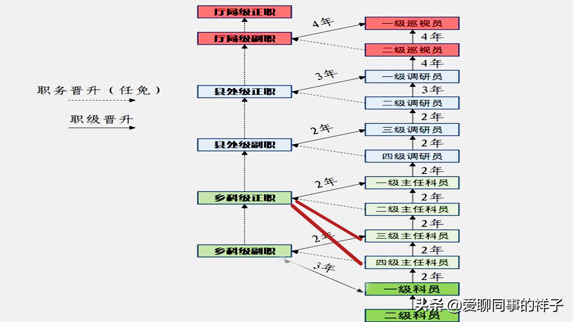 职务与职级并行指的是什么，这些变化你了解吗？