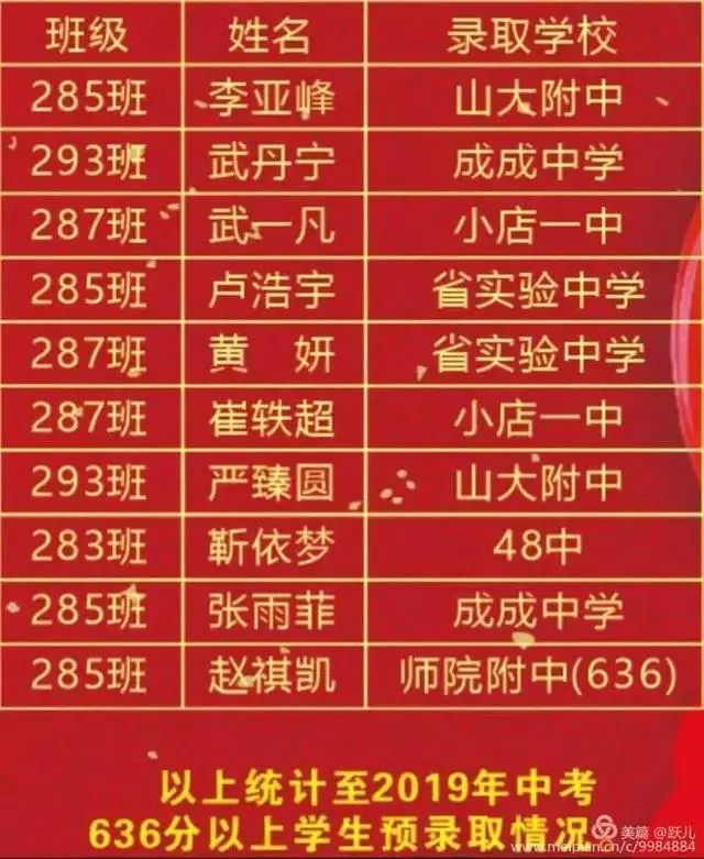 太原初中哪个好，中考成绩瞧一瞧！你最想去哪一所？