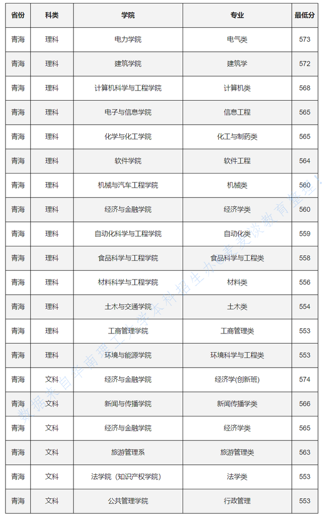 985分数：华南理工大学2020各省各专业录取最低分！含艺术