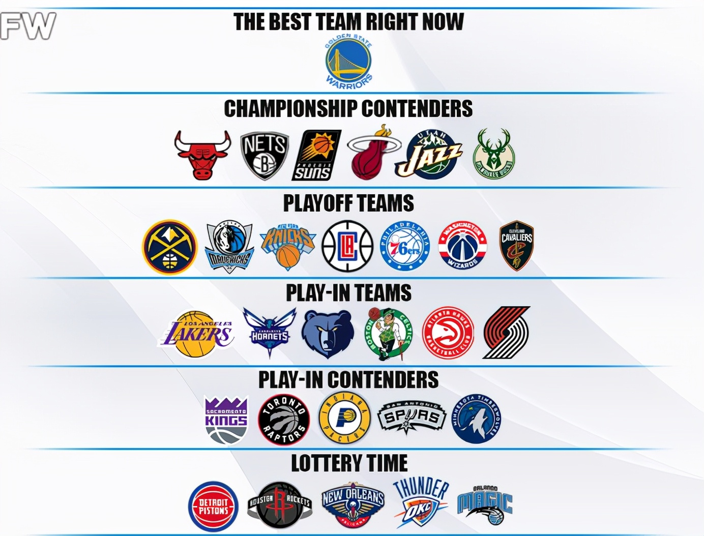 篮球队nba名哪些（2022赛季NBA球队排行，勇士再次统治联盟，湖人表现令人失望）