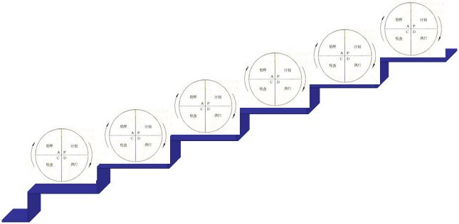 质量管理体系的三大法宝之一：PDCA循环