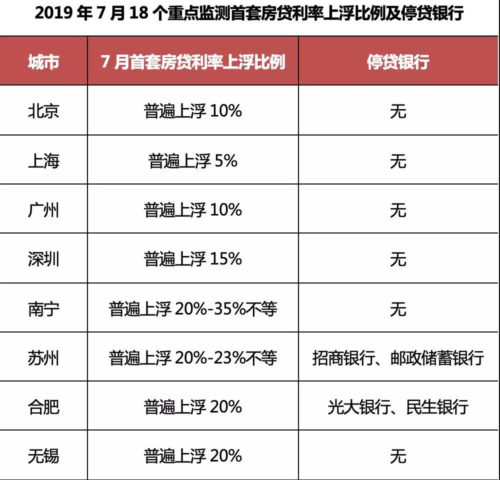 贷款定价机制大调整，房贷利率还会上升吗？