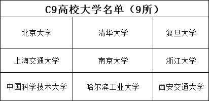 “C9”、“985”、“211”都是哪些大学？这里有你的母校吗？