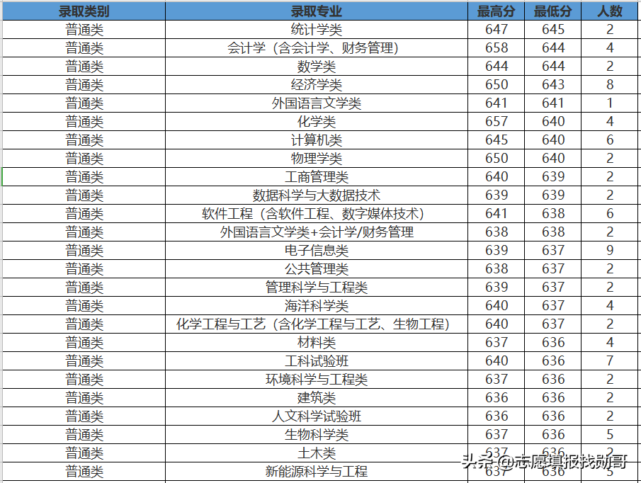 407分上厦门大学？收藏这张专业录取分数汇总表，低分可捡漏