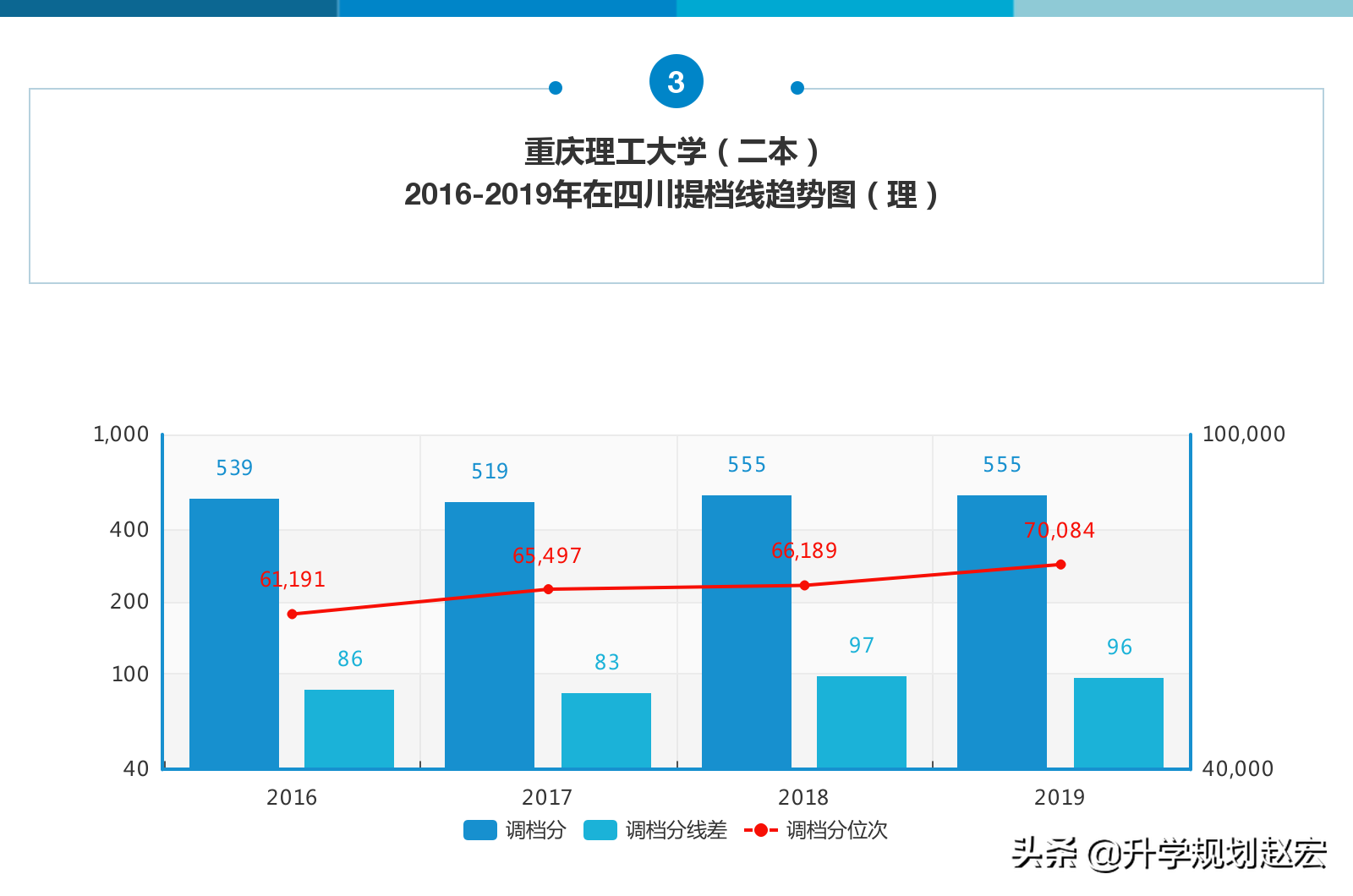 重庆理工大学2019年最高625分，与最低差70分，附近三年录取分数