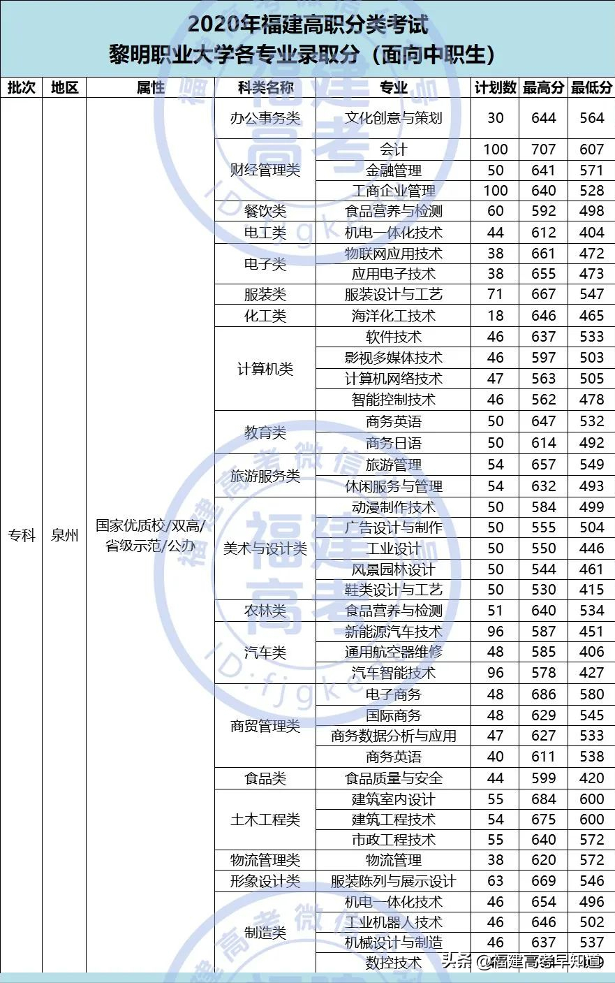 想读福建高职“双一流”院校要考多少分？附专业录取分及招生计划