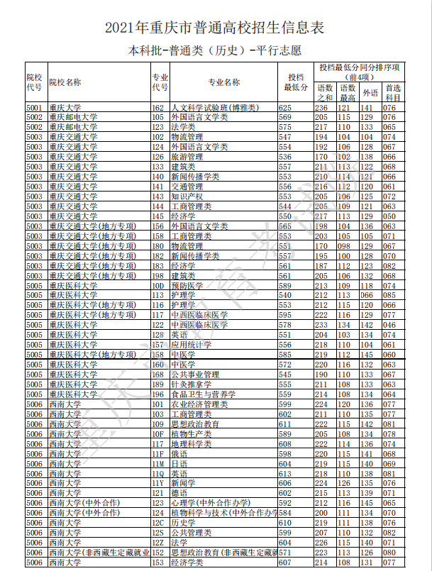 新高考首次本科批投档，重庆公办高校分数线公布，有哪些变化？