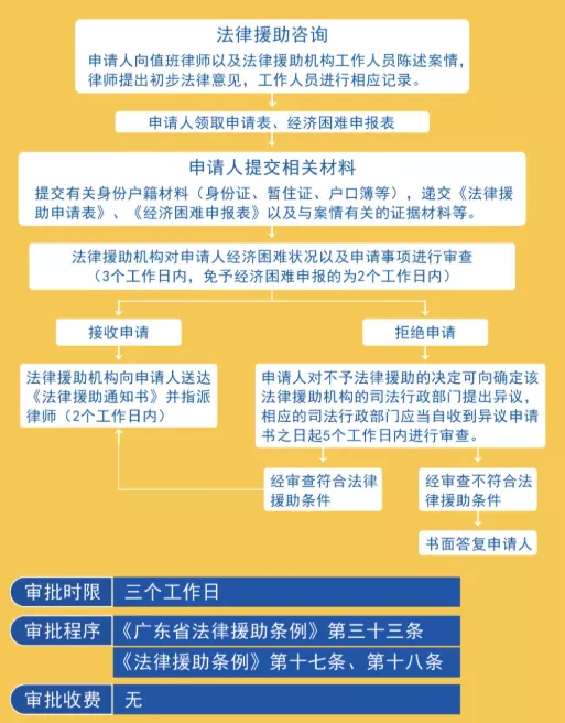没条件请律师怎么办？珠海这项服务你一定要知道