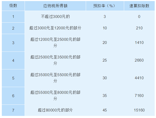 个税计算方式大变化！会计人请收好这份新个税税率表，一定用得上