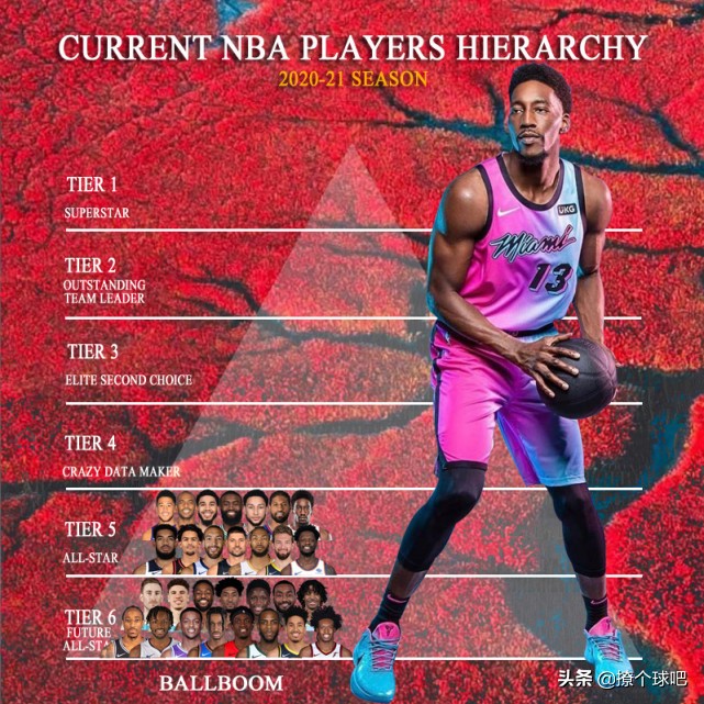 nba47号有哪些超巨(美媒将NBA47名球星分6档，杜兰特3档威少4档，超巨有5人)