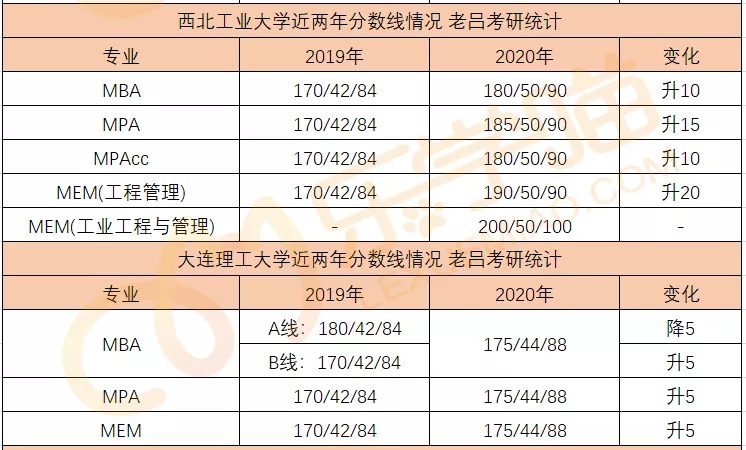 34所自主划线院校分数线汇总！MPAcc/MEM调剂信息汇总！