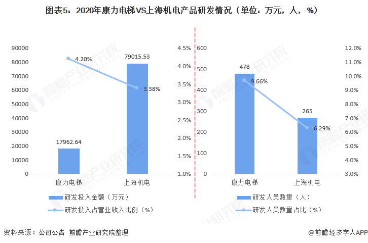 干货！2021年中国电梯行业龙头企业对比：康力电梯VS上海机电