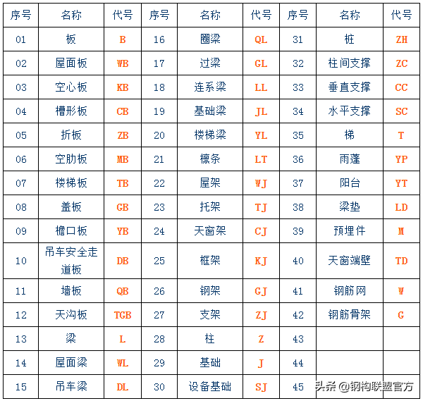 钢结构小白如何一步步学做钢结构预算