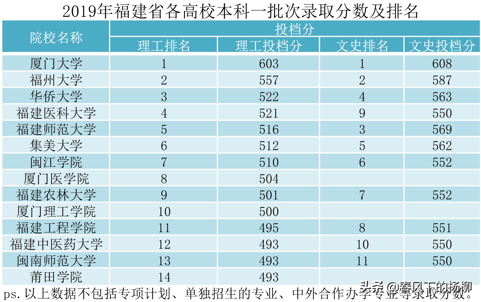 今年，福建各高校录取分数排名，这才是最靠谱的大学排名