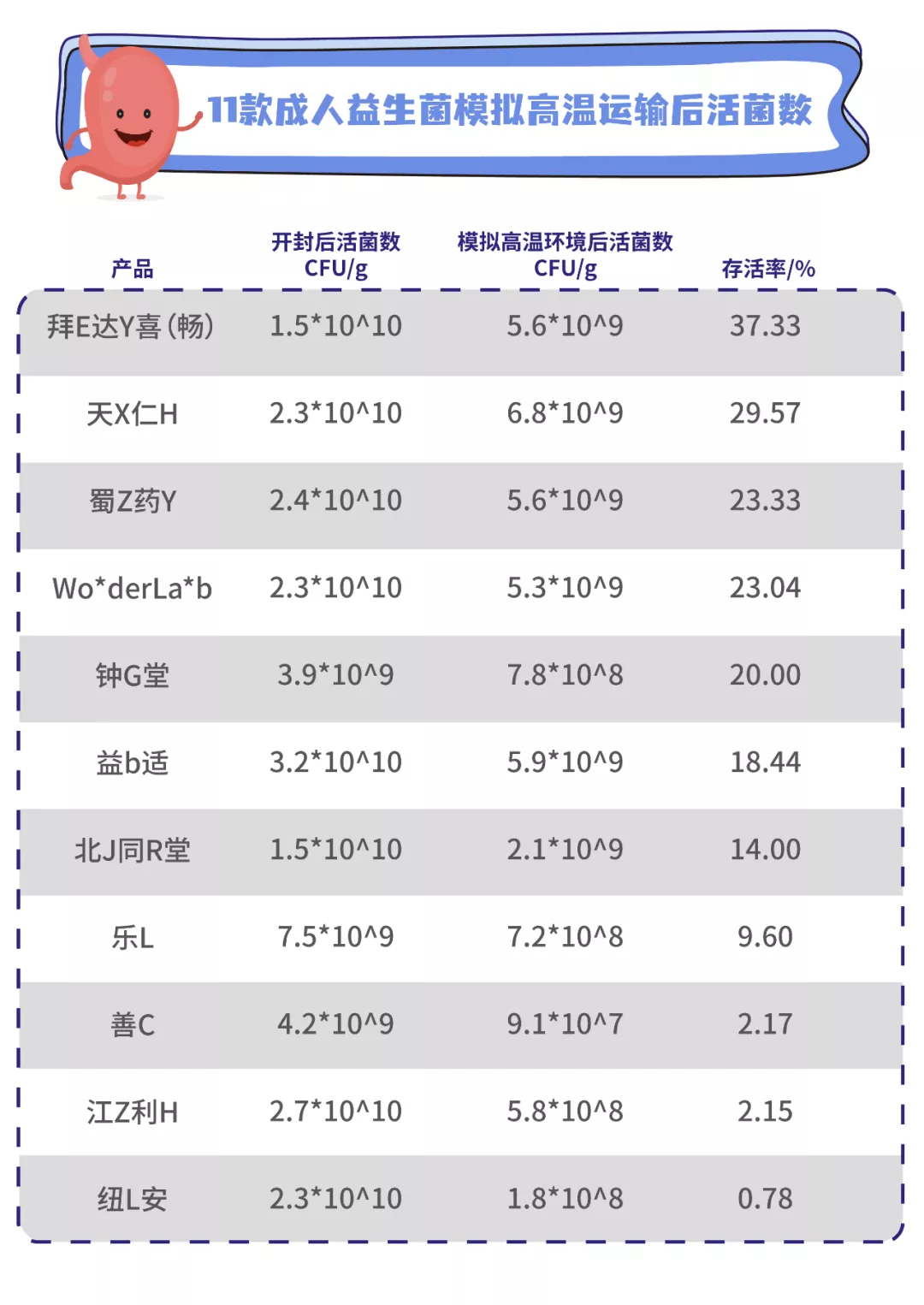 11款益生菌测评：两款近一半都是糖，你踩坑了吗？