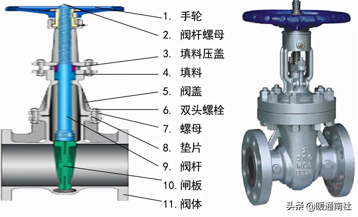 常用工业阀门、法兰及垫片基础知识