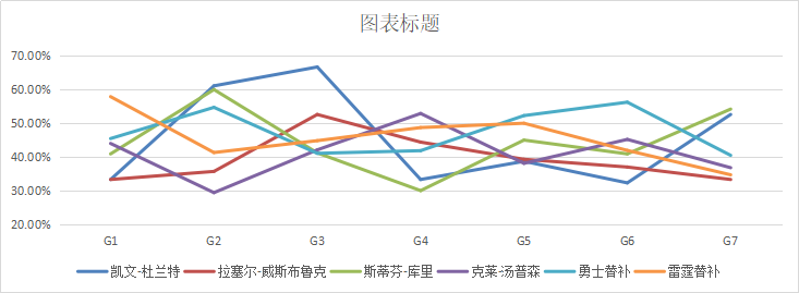 西决为什么会败给雷霆二少(深度解析｜雷霆3-1被逆转根本原因是什么？勇士真的是保送生？)