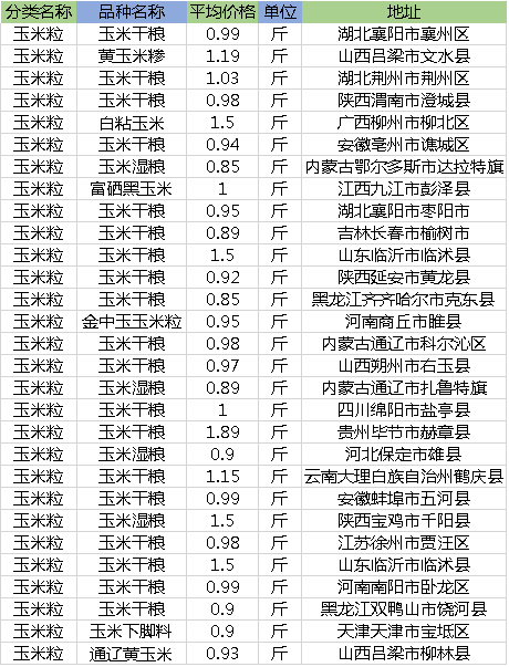 焦作今日玉米收购价格「滑县今日玉米收购价格表」