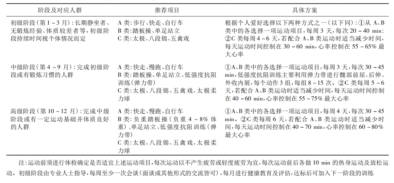 腰椎间盘突出能不能跳绳打羽毛球(运动到底能不能防治骨质疏松？)