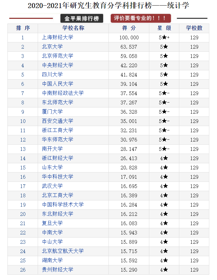 研究生教育各学科各高校评分排行榜，择校可以参考