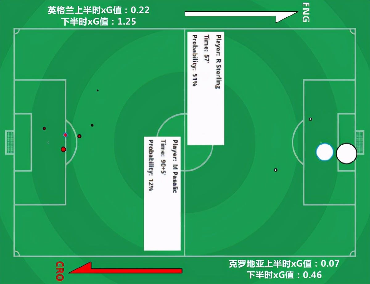 斯特林造点凯恩制胜球(复盘英格兰1-0克罗地亚：斯特林比凯恩更棒，7造杀机终获制胜球)