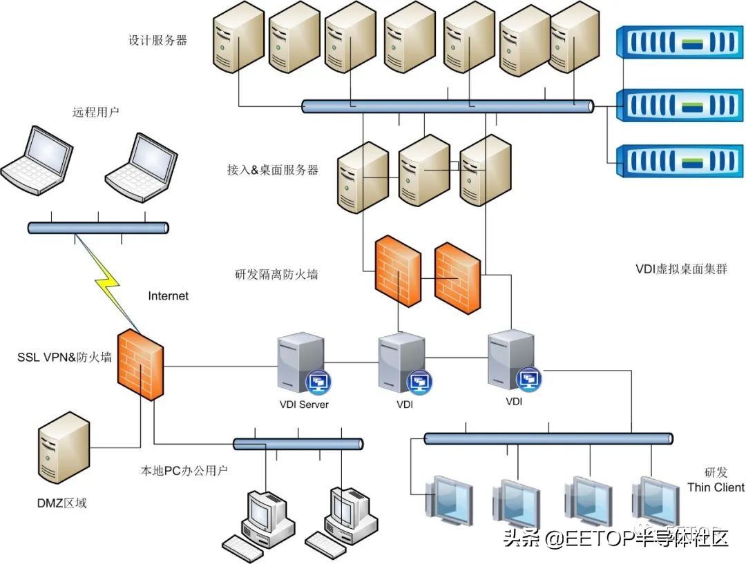 海思前资深IT专家：100人内芯片设计初创公司IT方案