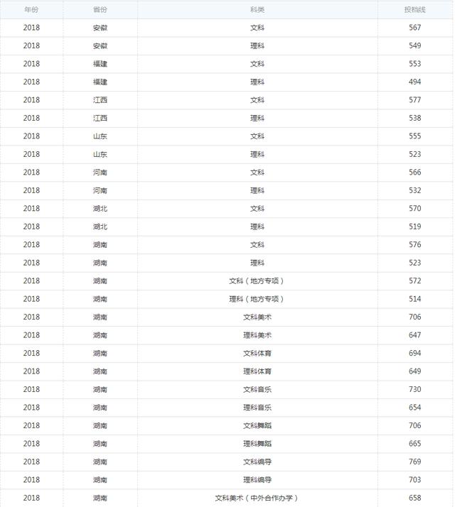 湖南工业大学2017-2018各省投档线