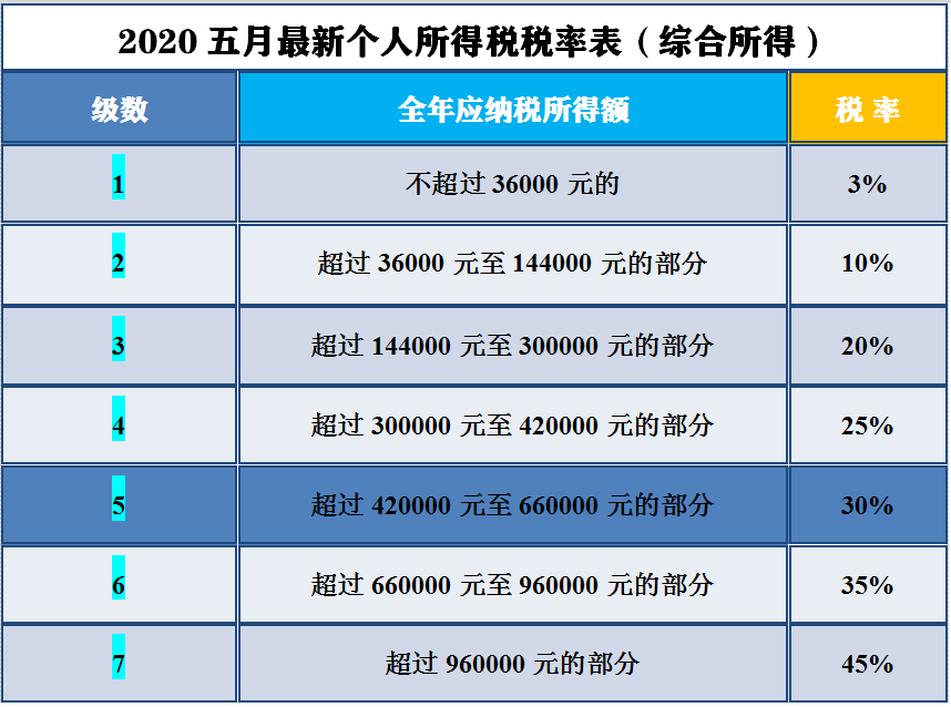 适用3%至45%的7级超额累进税率新修改的《中华人民共和国个人所得税法