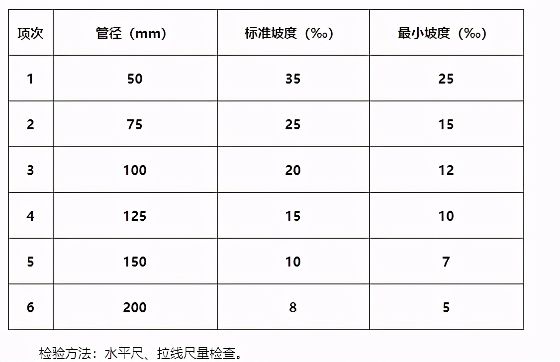 建筑验收之六——建筑给排水及采暖工程施工质量验收规范（上）