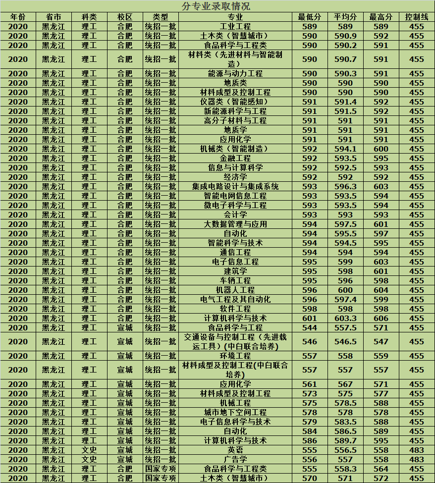 合肥工业大学2020年各省市分批次专业录取分数，建议收藏