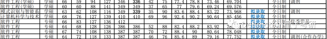 武大计算机暴跌90分！原因是什么？34所计算机相关专业分数线汇总