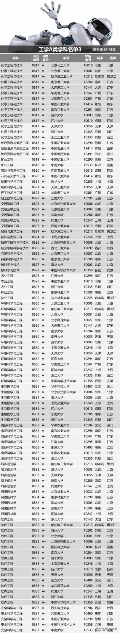 最全中国A类学科名单，值得收藏，考研必看