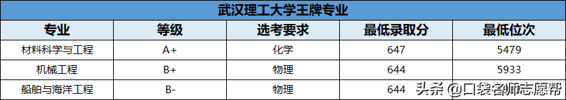 70所211大学王牌专业大汇总，就业发展不输985