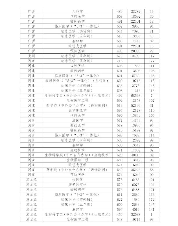 多少分能上中国医科大学？近3年分省分专业录取分数权威发布！