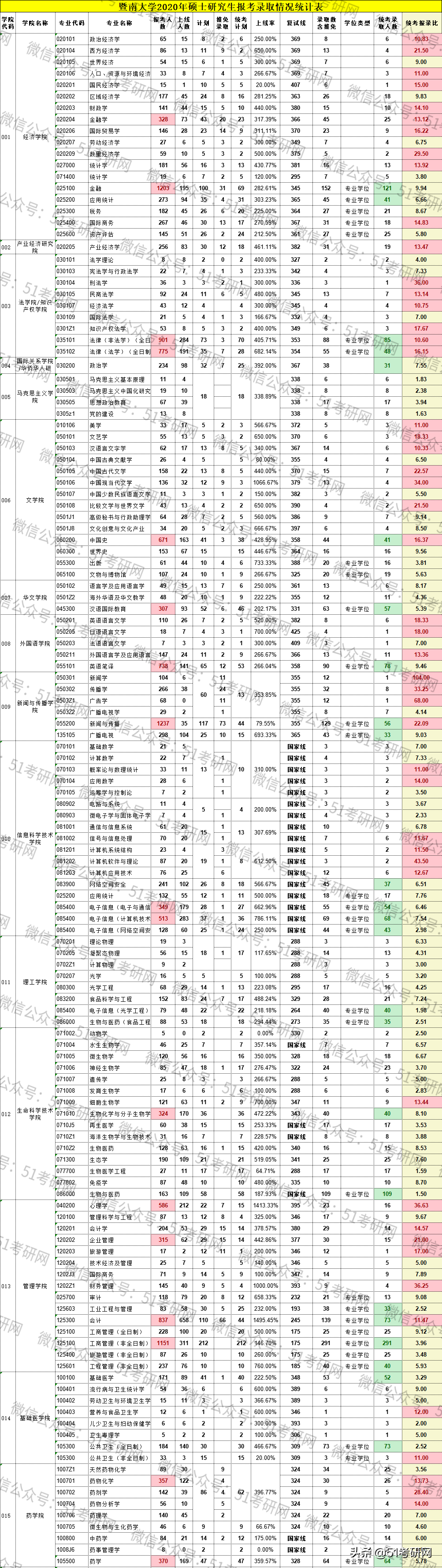 这所一线大热门211，连续两年扩招1500余人！超2.7万人报考