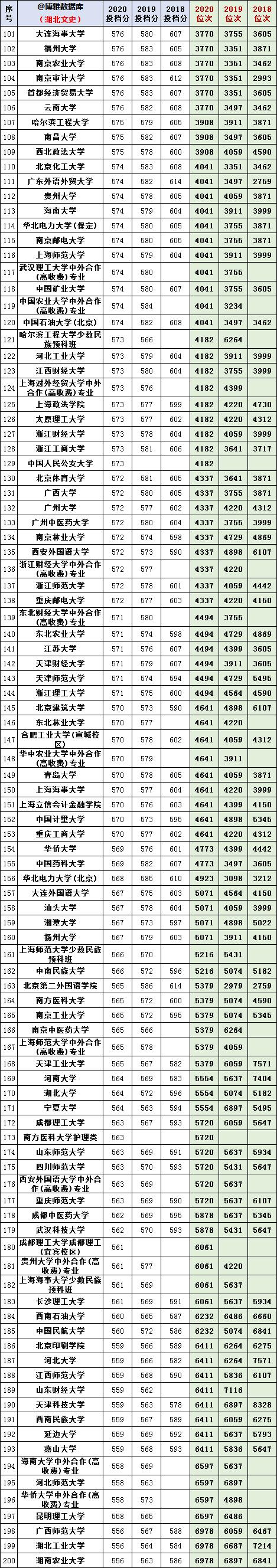 湖北2018-2020年文史类一本投档分及位次对照表来啦