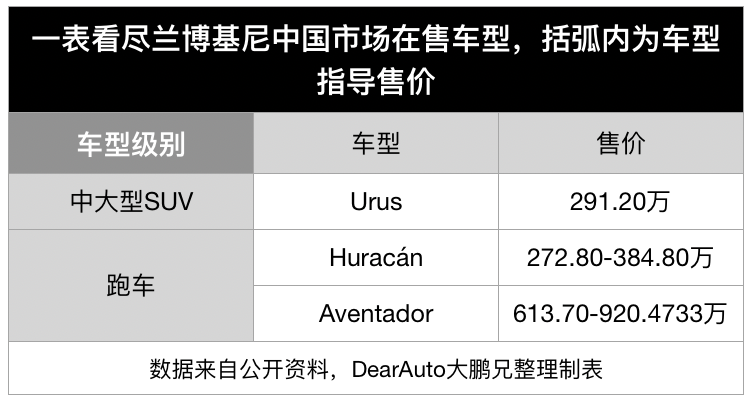 最便宜的兰博基尼跑车和SUV多少钱？272.8万和291.2万