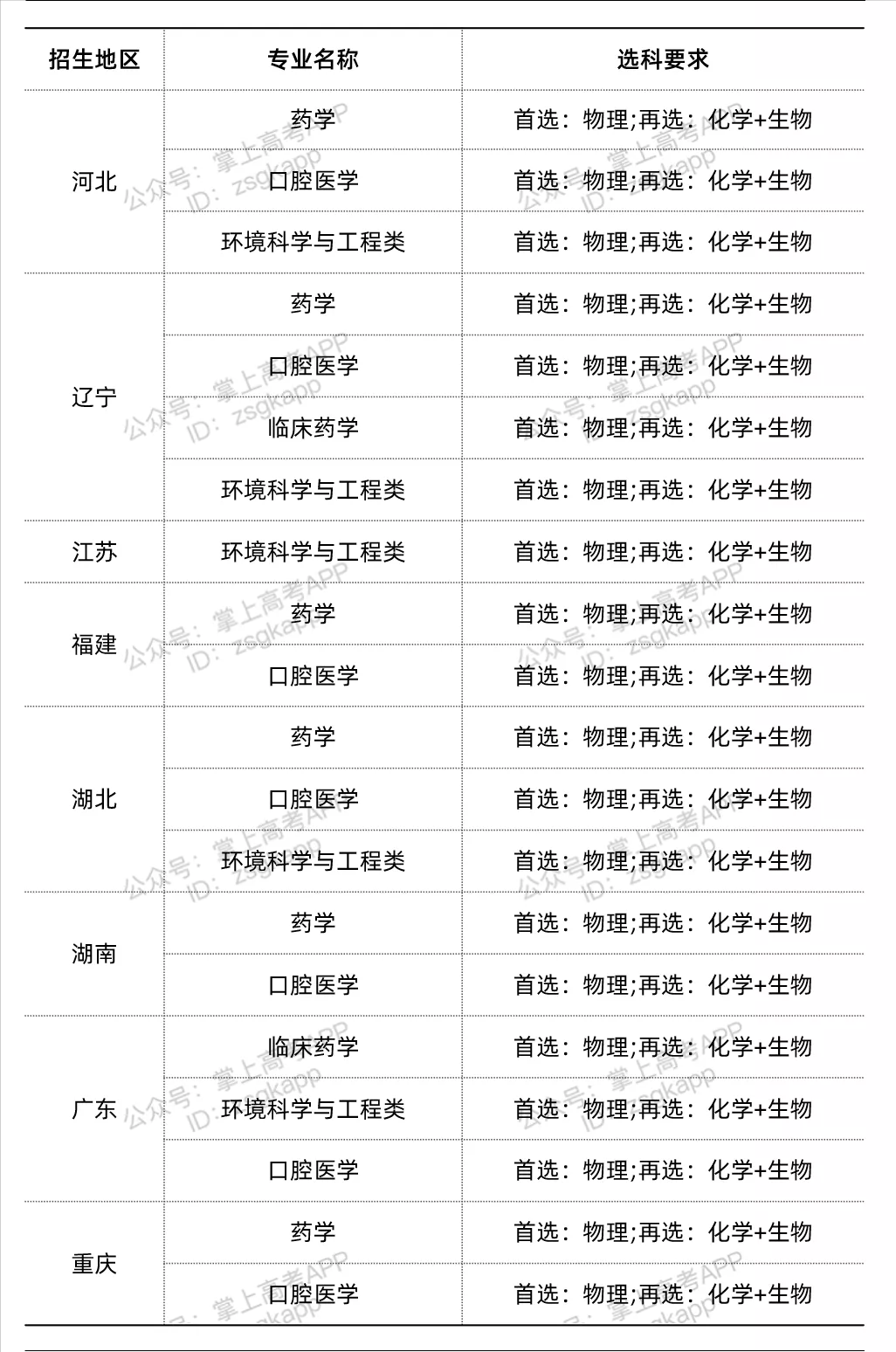 想要上好大学必选“物化生”？这些专业选科要求极为严格