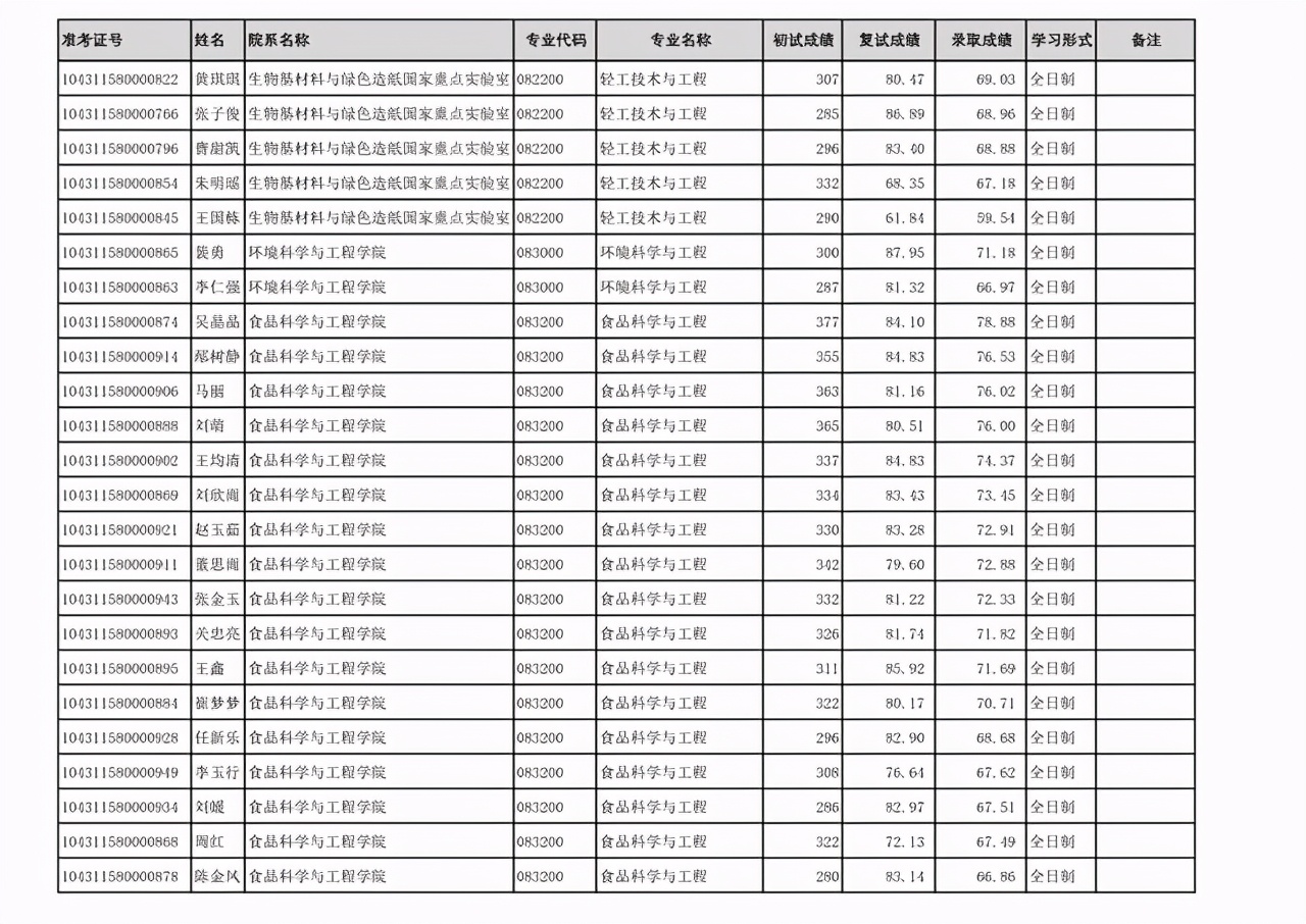 齐鲁工业大学2021年硕士研究生：一志愿+调剂考生拟录取名单公布