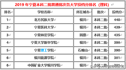 宁夏2019年本科一批&二批各大学排名及分数线（文科&理科）