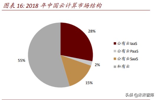 数字新基建深度报告：云管端三大新基建投资机会分析