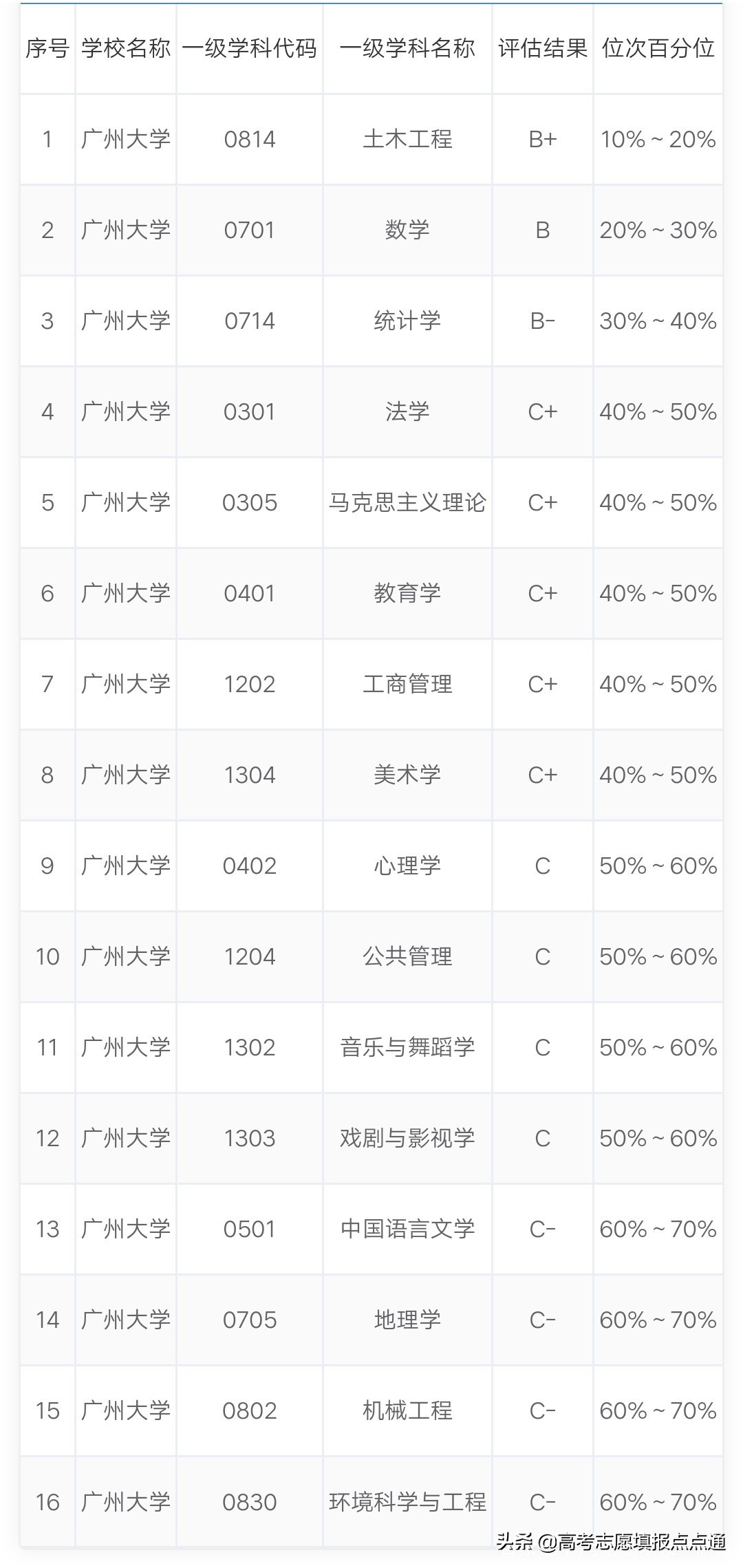 广州大学优势专业分析及2019、2018、2017年各省录取分数线