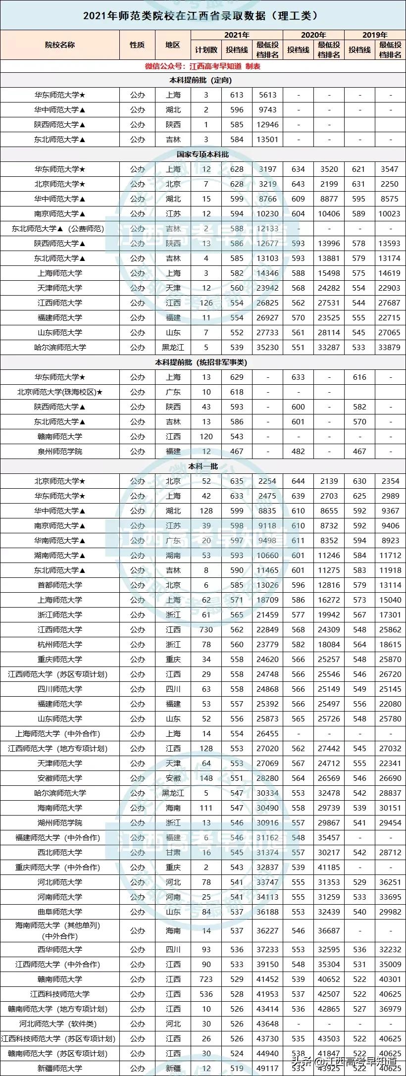 “双减”下的师范还香吗？2021师范类院校在江西录取情况来了