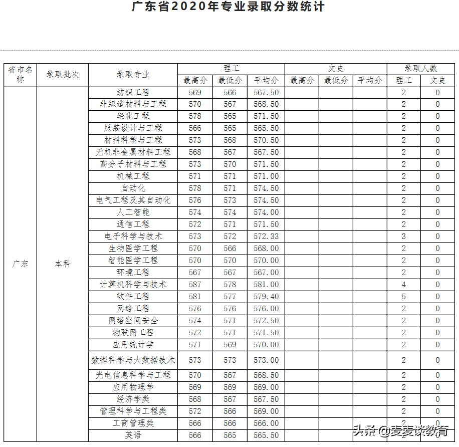 天津工业大学2020年全国31个省市区本一批分专业录取分公布
