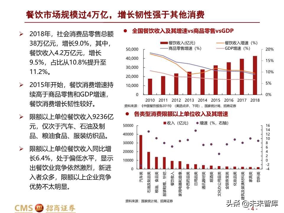 餐飲行業深度研究:掘金萬億市場,龍頭競速百舸爭流 - 報告精讀 - 未來