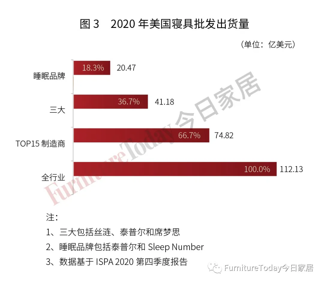 2021全美床垫制造商TOP15出炉