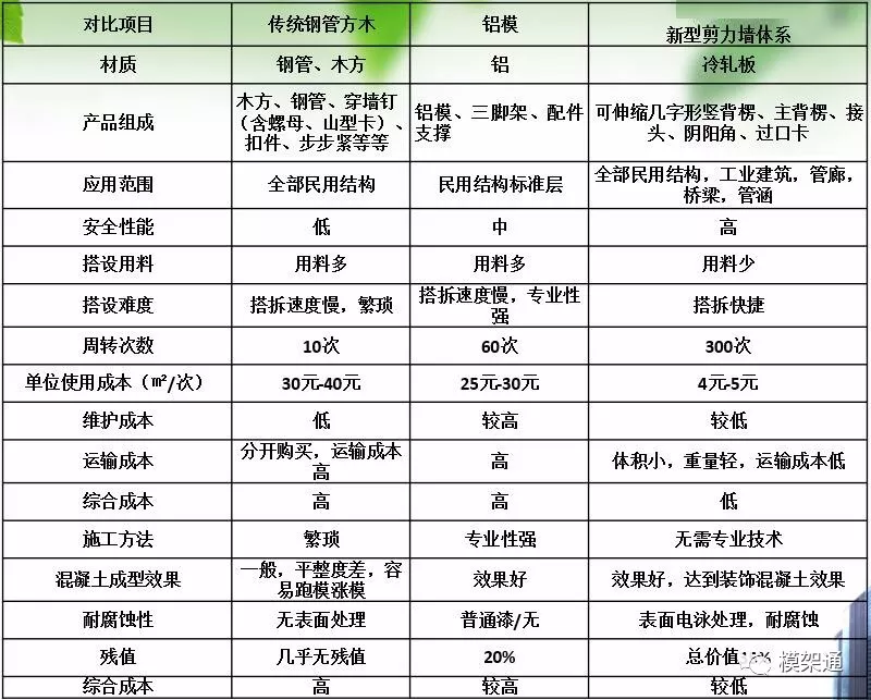 新型剪力墙支撑体系:周转300次,杜绝涨模跑模,成型垂5平4,售后好