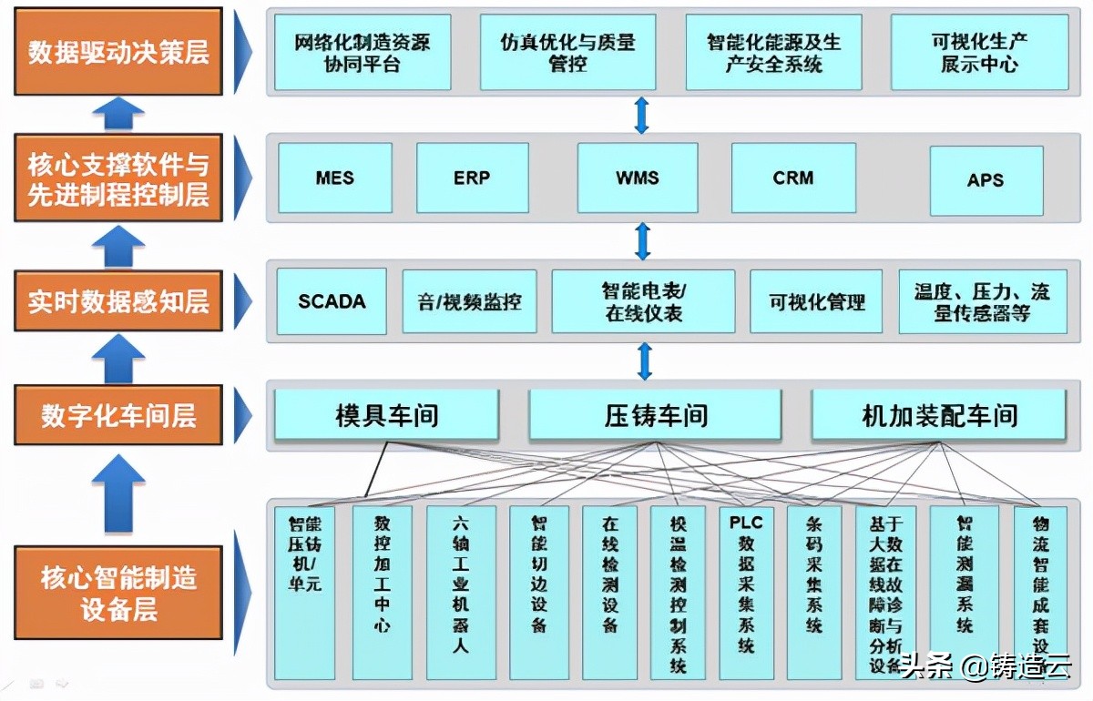 智能制造案例七：大连亚明轻量化汽车关键压铸件及模具数字化工厂