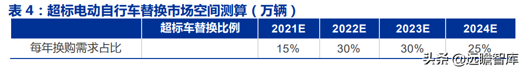 爱玛科技：成立20年，电动二轮车领跑者，与雅迪形成“两强争霸”