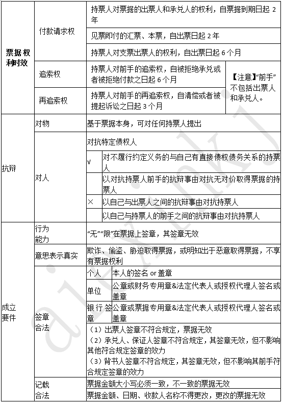 2019年 《经济法基础》考前总复习 第二章支付结算法律制度（1）